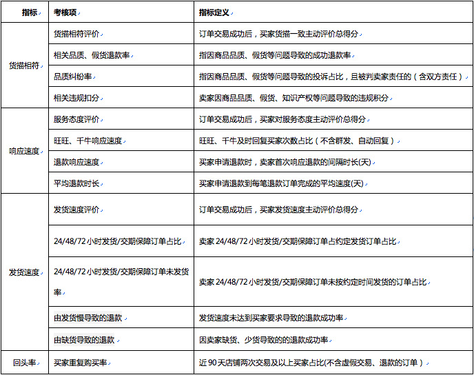 阿里巴巴企業(yè)誠信通如何提升“貨描”指數