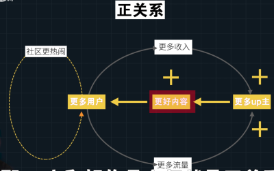 B站自我增強(qiáng)飛輪