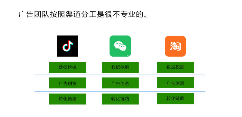 公司運(yùn)營團(tuán)隊(duì)按渠道分工是很不專業(yè)的