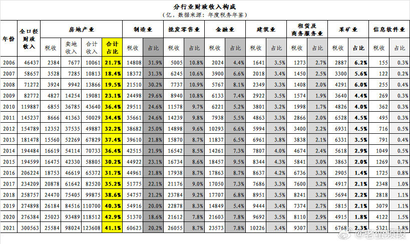 中國分行業(yè)財政收入構(gòu)成