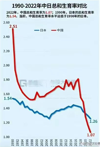 人口在直線(xiàn)下降