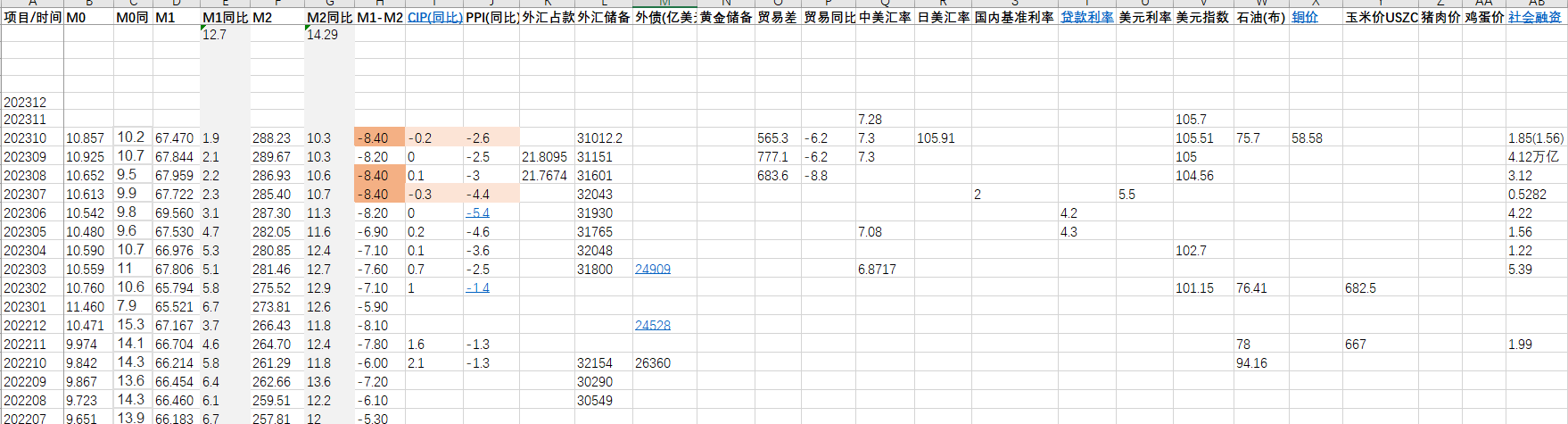 歷年M1、M2數(shù)據(jù)整理出來了