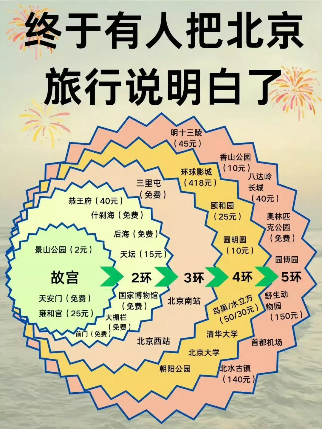 終于有人把北京旅游說明白了