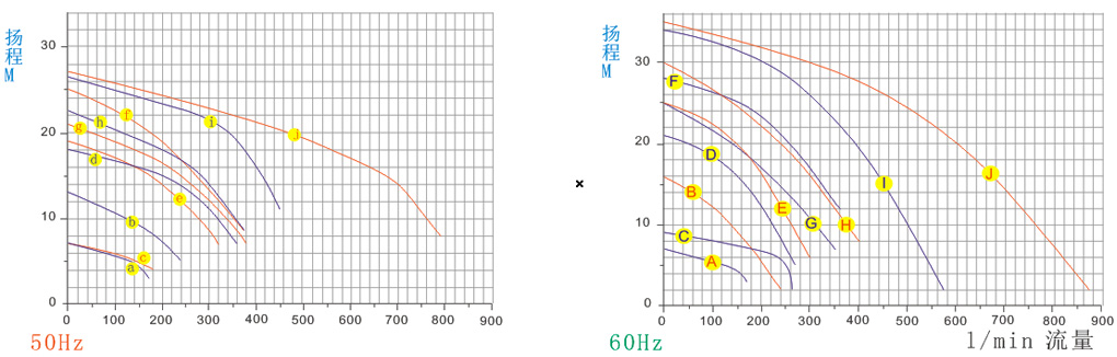 耐腐蝕自吸泵性能曲線圖