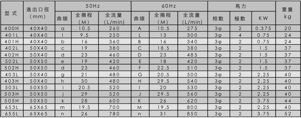 SMF型耐腐蝕磁力泵規(guī)格表