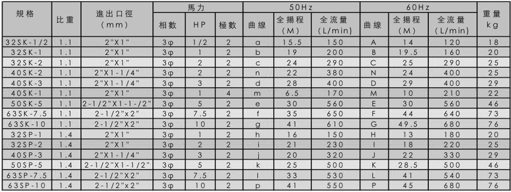 SWP型槽內(nèi)式耐酸堿立式泵浦型號規(guī)格表