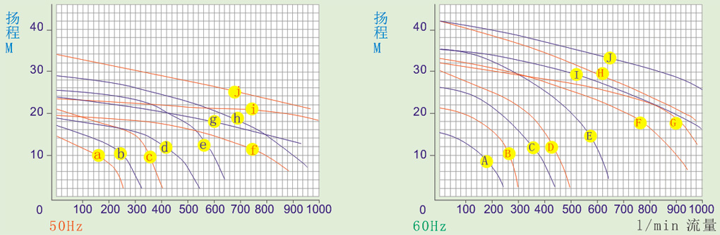SGM型耐腐蝕塑料離心泵性能曲線圖